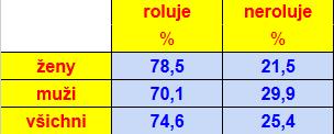 četnosti recesivní alely 50,4 %