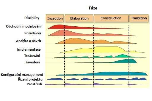 1.2.4 Proces vývoje software v RUP Proces vývoje v RUP bývá nejčastěji interpretován grafem o dvou dimenzích, v nichž osa horizontální zobrazuje pohled z hlediska procesu, rozděluje jej do určitých