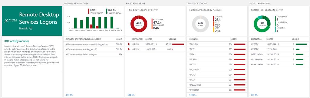 Permissions & Access Detection Kontrola RDP přístupů Kontrola lokálních skupin Kontrola