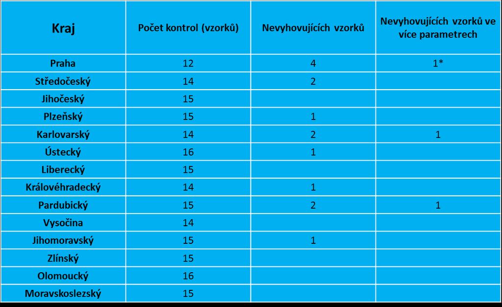 Tabulka (Statistika