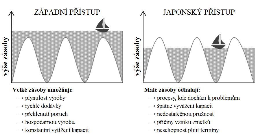 Obrázek 1 Rozdílné přístupy k velikosti zásoby Zdroj: vlastní zpracování dle Horákové a Kubáta 1998, s.