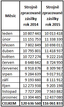 Jak je vidět z grafu číslo 2, tak i na pracovišti Praha 022 došlo v osmi měsících roku 2015 k poklesu vhodných listovních zásilek ke strojnímu zpracování.