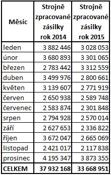 měsících roku 2015 je z grafu číslo 4 vidět, že v porovnání s ostatními měsíci roku 2014 dochází jenom k poklesu listovních zásilek vhodných pro strojní zpracování.