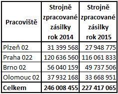 Počet vytříděných zásilek Tabulka č.