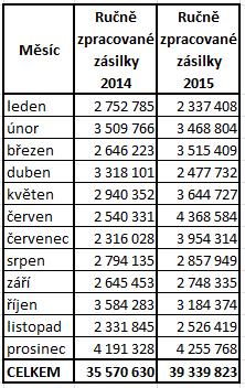 Počet vytříděných zásilek období roku 2014 a ve zbývajících osmi měsících roku 2015 byl u těchto zásilek zaznamenán nárůst.
