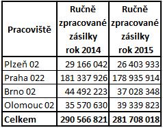 Počet vytříděných zásilek které se zpracovávají pouze ručně. Větší úbytek listovních zásilek byl za rok 2015 zaznamenán u zásilek vhodných ke strojnímu zpracování a to celkem o 18 591 390 kusů.