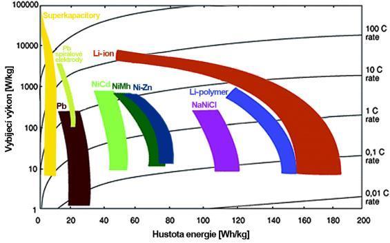 Obr. 1.1 Ragonův graf - zařazení používaných elektrochemických zdrojů energie z hlediska jejich parametrů hustoty energie a dosažitelného vybíjecího výkonu. Převzato z [2], upraveno dle [3], [4] 1.