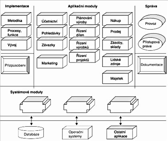 rozumíme běžné PC, notebooky, mobilní telefony, tablety a další. K dalším HW komponentům řadíme zařízení pro měření specifických informačních potřeb, jako například již zmíněné meteostanice a podobně.