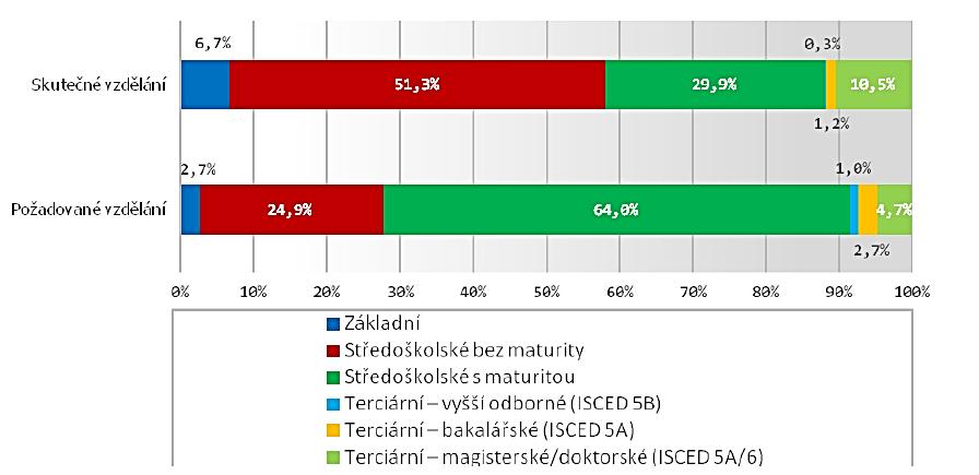 Graf 3: Vzdělanost ved. prac. fyz. osob Zdroj: (AGC, 2010) Hodnoty v grafu č. 3 jsou porovnány s údaji v grafu č. 4 (PIAAC, ČSÚ, 2015).