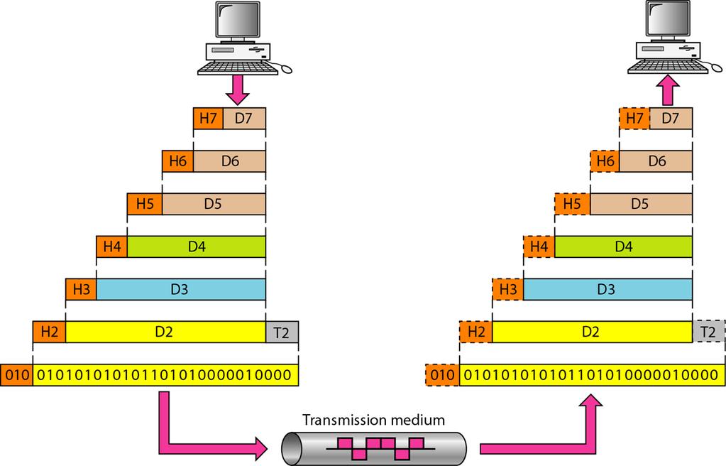 Síťové modely ISO/OSI Model III.