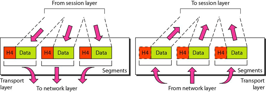 Síťové modely Vrstvy ISO/OSI Vrstvy ISO/OSI Transportní vrstva Transportní vrstva zajišťuje identifikaci (= adresaci) a doručení dat (segmentů,
