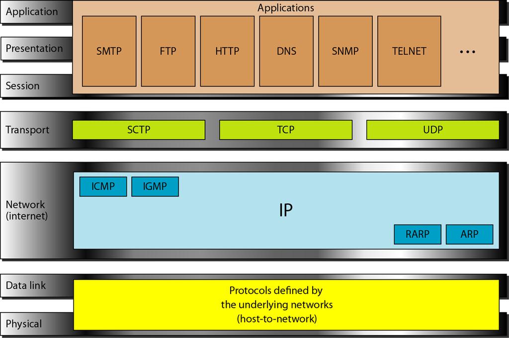 Síťové modely ISO/OSI vs. TCP/IP Model ISO/OSI Model vs. TCP/IP Model II.