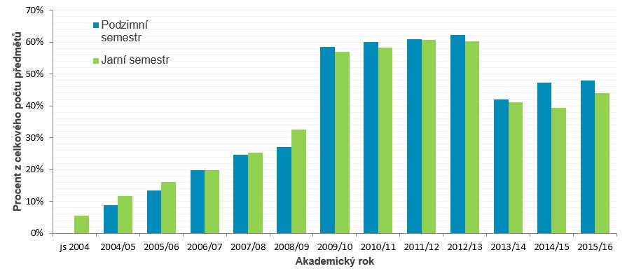 E-learningové nástroje jsou součástí Informačního systému Masarykovy univerzity od roku 2004.