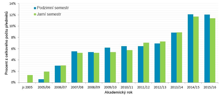 Statistika používání interaktivních osnov Počet interaktivních osnov neustále narůstá. Aktuálně má téměř 12 % všech vyučovaných předmětů materiály organizované prostřednictvím interaktivní osnovy.