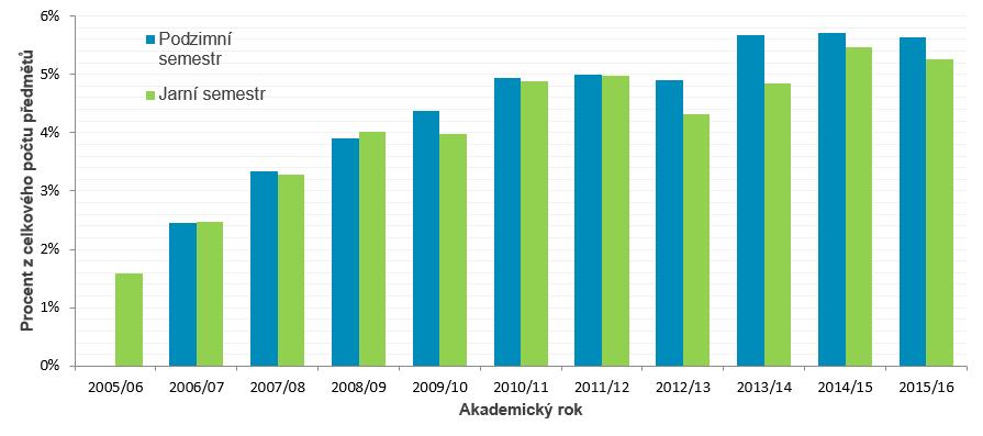 Přehled využívání elektronického zkoušení prostřednictvím IS MU: Statistika používání odevzdáváren Elektronické