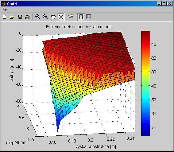 4.4. Parametrický průhyb krajní pole Tlačítko GRAF 4 vykreslí extrémní průhyb v krajním poli desky v závislosti na výšce konstrukce h a rozpětí l.