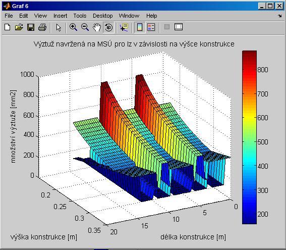 4.6. Návrh výztuže 3D Tlačítko GRAF 6 zobrazí pro zvolené rozpětí lz