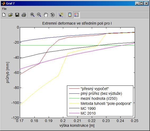 4.7. Porovnání metod 2D střední pole Tlačítko GRAF 7 zobrazí závislost extremního dlouhodobého průhybu ve středním poli pro rozpětí lz na výšce h. Jedna se vlastně o řez 3D grafem č.