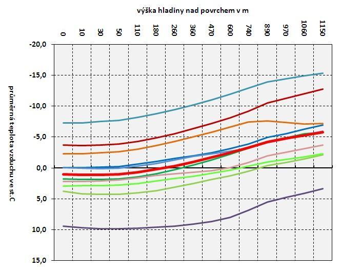 Teploty vzduchu v