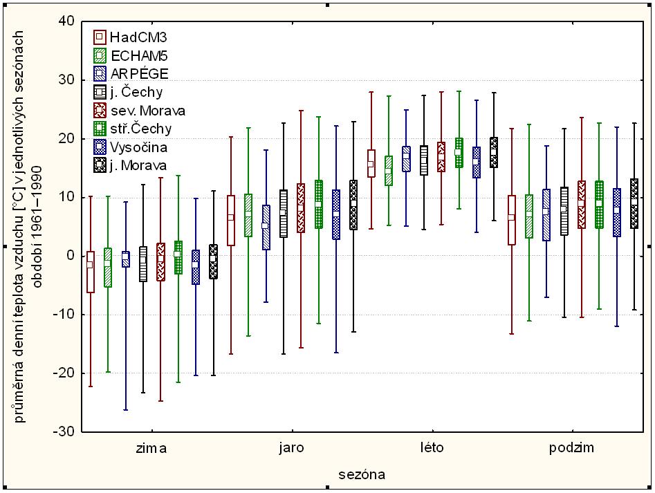 Porovnání výsledků pro celý rok (obr. 5.1) ukazuje, že řady teplot v uzlovém bodě klimatických modelů HadCM3, ECHAM5 a ARPÉGE měly ve srovnání s řadami pro jednotlivé oblasti ČR vesměs nižší medián.