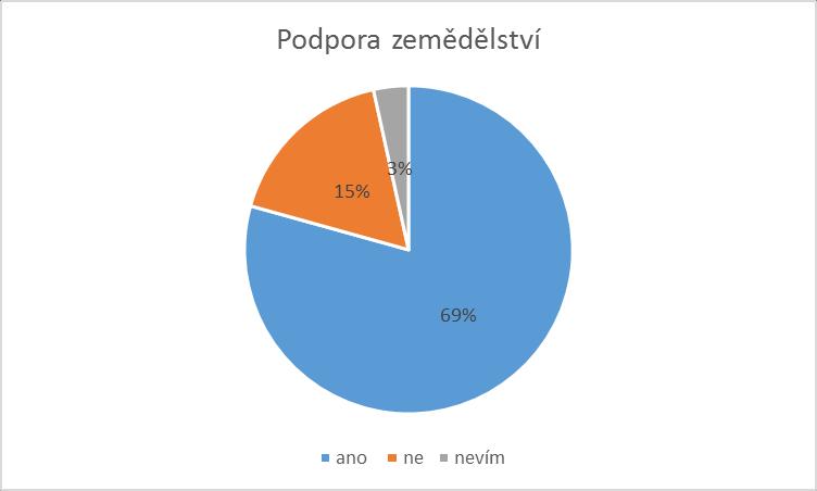 Kulturní dědictví Komentář: stavby a další nemovitosti kulturního dědictví místního a národního významu vnímají oslovení respondenti z 58 % jako dodatečné, 39 % respondentů si myslí, že nejsou