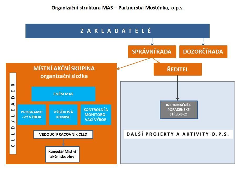 1.3. Popis orgánů místního partnerství MAS Partnerství Moštěnka působila v letech 2005-2013 jako občanské sdružení.