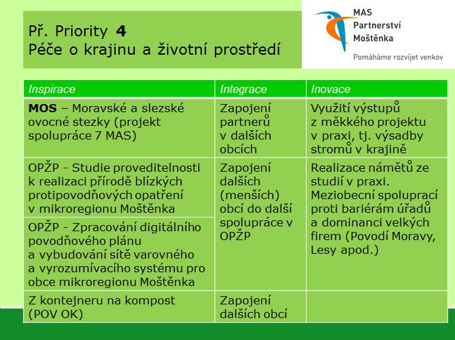 Aktivity opatření tohoto specifického cíle jsou zaměřeny na péči o krajinu (posílení její přirozené funkce, ochrana jejích významných krajinných prvků, prvků územního systému ekologické stability,
