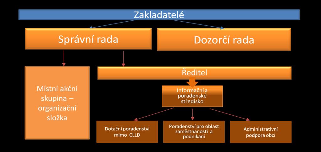 organizování konferencí, seminářů, školení, besed, odborných kurzů, stáží a jiných vzdělávacích akcí včetně lektorské činnosti pro podporu obnovy a rozvoje venkova, organizování odborných setkání
