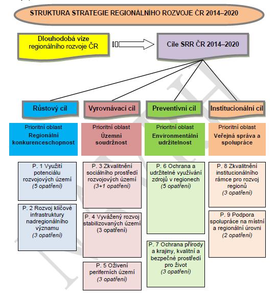 Obrázek 22A,B Struktura SRR Důležitým dokumentem mezi ČR a implementací evropských dotačních programů je tzv. Dohoda o partnerství.
