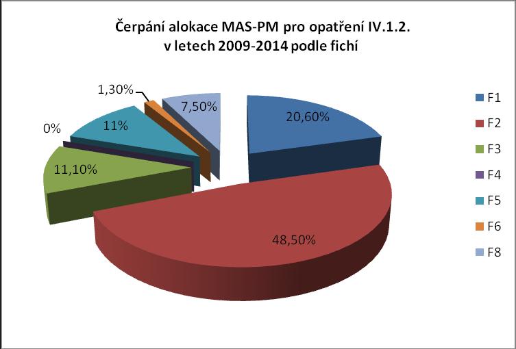 Tabulka 13 Čerpání dotací podle sektorů v letech 2009