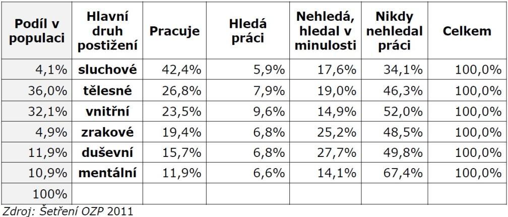 pdf Tabulka 48 Struktura ekonomické aktivity OZP v ČR na základě druhu postižení 1.8.11.
