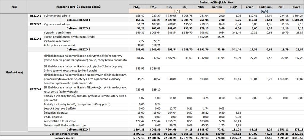 Tabulka 49: Úplná emisní bilance Plzeňského kraje, údaje rok 2011, v podrobném členění dle
