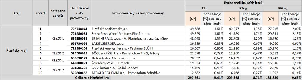 Nejvýznamnější stacionární bodově sledovaný zdroj na území Jihočeského kraje je DIAMO, s. p., o. z. SUL Příbram závod Mydlovary (1,4 %).