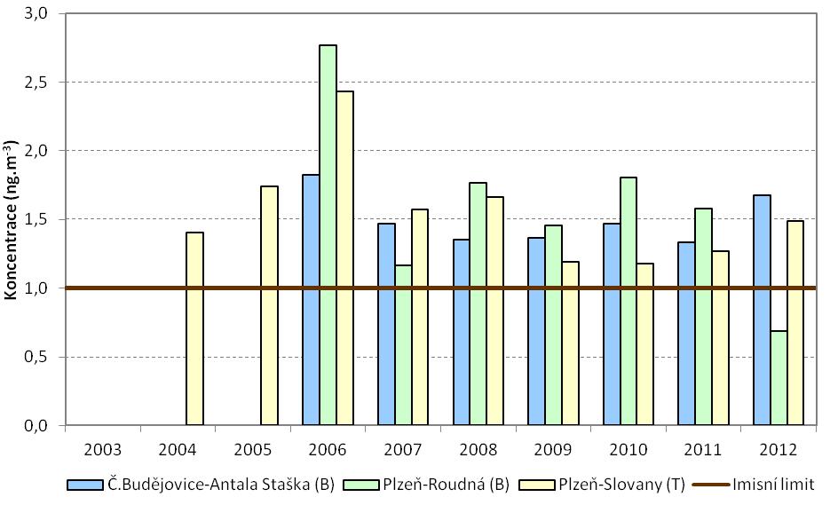 Obrázek 30: Průměrné roční koncentrace benzo(a)pyrenu, zóna CZ03 Jihozápad, 2003 2012 Zdroj dat: ČHMÚ Shrnutí Imisní limit pro benzo(a)pyren je dlouhodobě překračován na všech lokalitách.