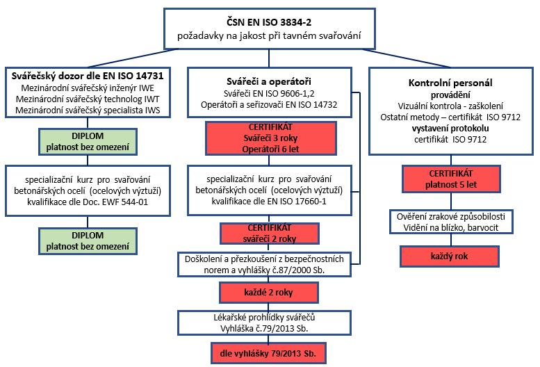 4.PŘEHLED KVALIFIKACE A POŽADAVKŮ NA PERSONÁL V OBLASTI SVAŘOVÁNÍ A LEPENÍ PŘEHLED KVALIFIKACE A POŽADAVKŮ NA PERSONÁL V OBLASTI LEPENÍ Název kvalifikace European Adhesive Engineer, EAE (st.