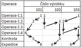 1.6 Metoda postupového schématu Základem této metody je grafické nastínění materiálového toku pro několik výrobků najednou.