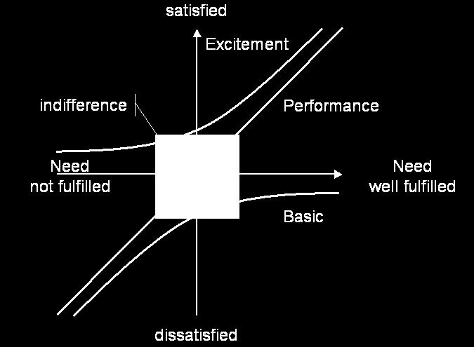 Section Den 2 2 Definuj Define /VOC Summary /VOB Kano model Definuj Definuj příležitosti ke zlepšení Spokojenost Nadšení Vytvoř projektový plán Vytvoř projektový tým