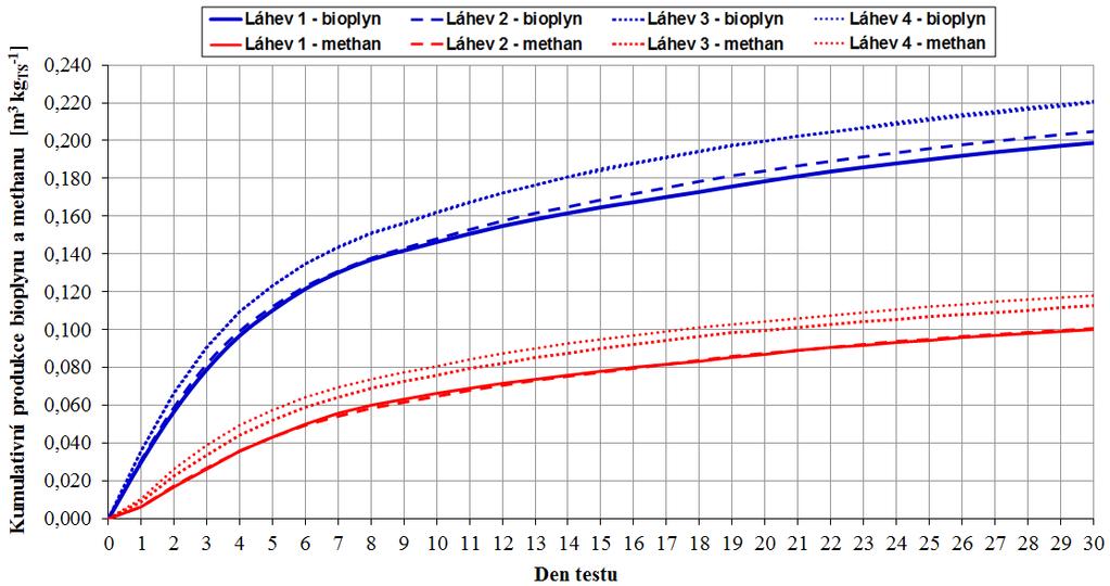 Průměrná kumulativní produkce bioplynu vztažená na celkovou sušinu z referenčních lahví 1 a 2 činila za 30 dnů 0,2018 m N 3 kg TS -1 a kumulativní produkce methanu činila 0,1005 m N 3 kg TS -1.