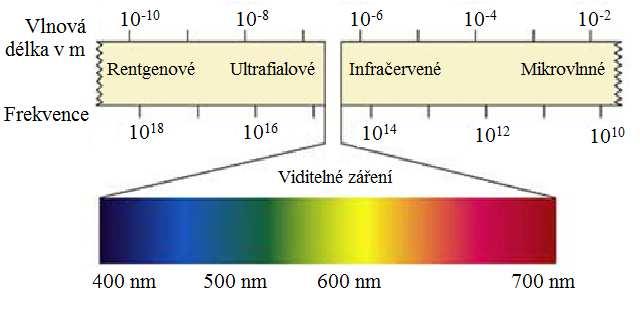 Obr. 2 Světelné spektrum elektromagnetického vlnění. Oblast 400 700 nm odpovídá oblasti viditelného záření, tedy světla.