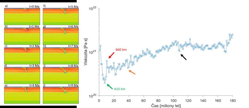 K) l) Obr. 21: Na levé straně vrchní části obrázku vidíme model 1 kombinující v kůře, mocné 10 km, dislokační creep a pseudoplastickou deformaci.