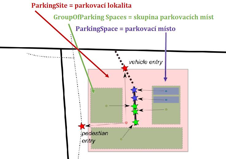 Obr. 1. Typy parkovacích objektů a jejich úrovňovost. cí kapacity. Datový model je hierarchický.