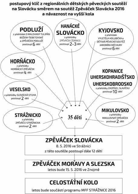 STRANA 14 HUDEBNÍ SOUTĚŽE DOBRÉHO DNE Vyhrajte volné vstupenky na hradišťský koncert kapel E!