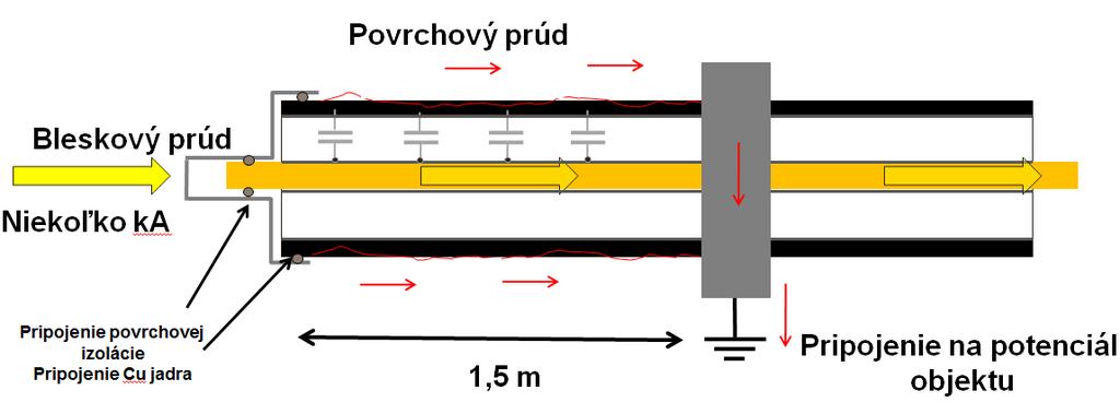 Ekvipotenciálnou svorkou nesmie pretekať bleskový prúd a musí sa nachádzať v ochrannom uhle systému ochrany pred bleskom. Obr.2 : Znázornenie fungovania vodiča pri zaťažení bleskovým prúdom Na obr.
