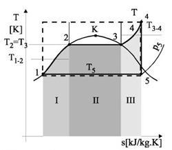1.1 Jednotlivé části Rankin-Clausiova cyklu v klasické tepelné elektrárně. 1.
