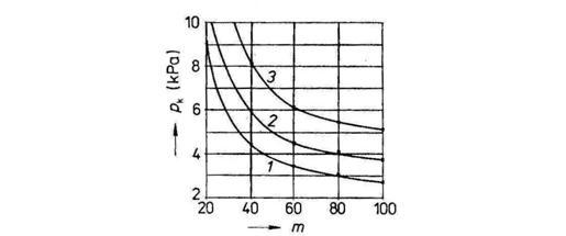 Mnoţství chladící vody m = M v M k [2], které přivedeme do kondenzátu na 1kg vstupující páry a t 2 je tzv. koncový teplotní spád. Na obr. 3.