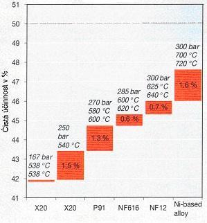 Obr 4.1 Zvýšení účinnosti účinnosti volbou materiálu [10] 4.