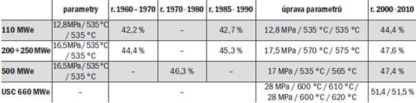Bloky 110MWe byly konstruovány pro teploty páry 565 C, avšak zkoumáním materiálů se došlo k závěru, ţe se vyuţívaná teplota páry sníţí na 535 C.
