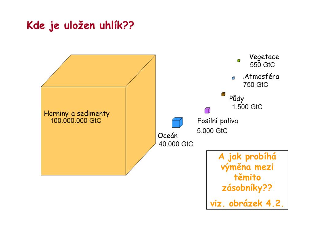 průmyslové revoluce (kolem roku 1750), obsahovala atmosféra přibližně 560 PgC a tato hodnota se považuje za tzv. přirozenou hladinu.