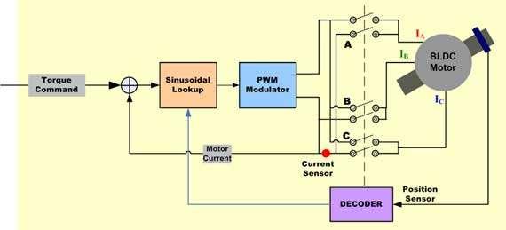 Simplified Block Diagram of Trapezoidal