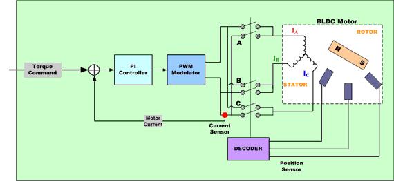 Diagram of Sinusoidal Controller for BLDC Motor